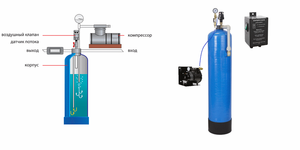 Шумоизоляция компрессора аэрации воды. Система аэрации воды. Системы обогащения воды кислородом. Очистка воды кислородом. Извлечение кислорода из воды