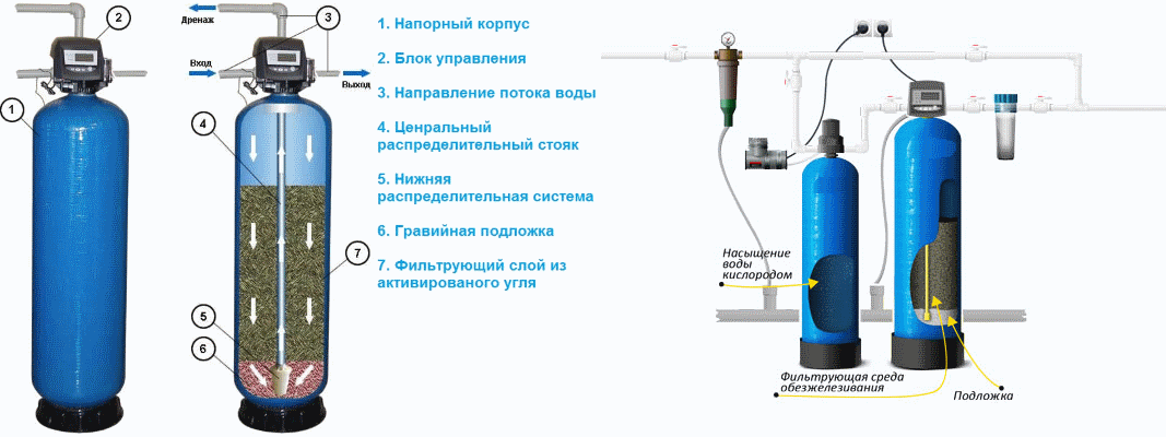 Блок управления фильтра обезжелезивания воды. Схема подключения фильтра с солевым баком. Обезжелезиватель 1054 строение. Фильтр-система умягчения и обезжелезивания воды клапан регенератор.